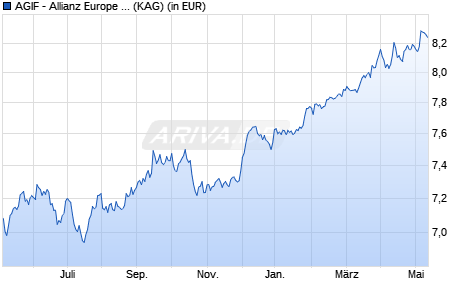 Performance des AGIF - Allianz Europe Income and Growth - AMg (H2-USD) (WKN A2AHM5, ISIN LU1400636491)
