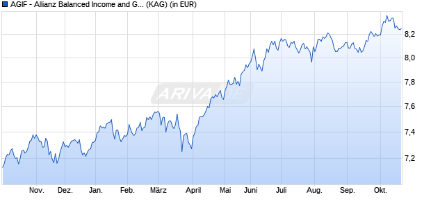 Performance des AGIF - Allianz Balanced Income and Growth - AMg (USD) (WKN A2AHM5, ISIN LU1400636491)