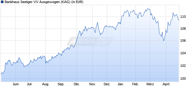 Performance des Bankhaus Seeliger VV Ausgewogen (WKN A12BPW, ISIN DE000A12BPW0)