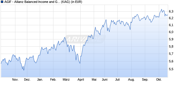 Performance des AGIF - Allianz Balanced Income and Growth - AMg (H2-SGD) (WKN A2AHM7, ISIN LU1400636657)