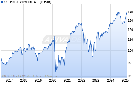 UI - Petrus Advisers Special Situations Fund UCITS R Chart