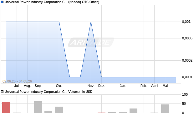 Universal Power Industry Common Stock Aktie Chart