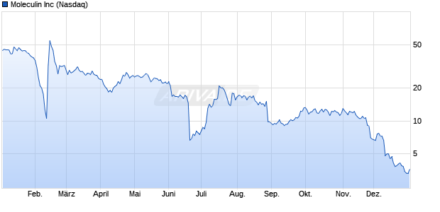 Moleculin Aktie Chart