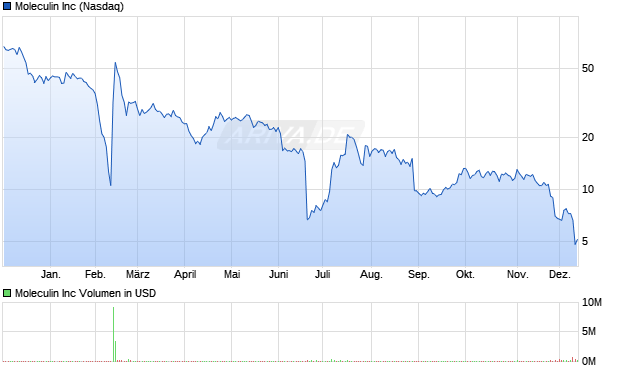 Moleculin Aktie Chart