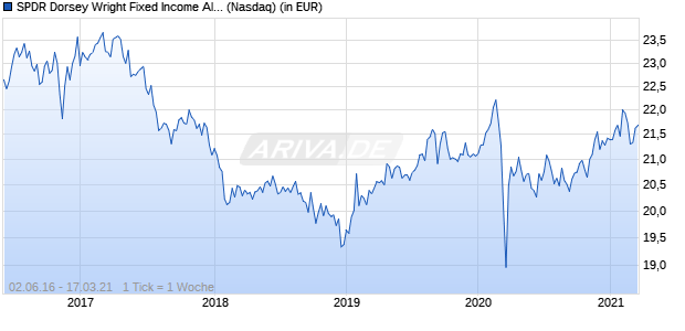 Performance des SPDR Dorsey Wright Fixed Income Allocation ETF (ISIN US78468R7136)
