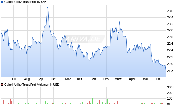 Gabelli Utility Trust Pref Aktie Chart