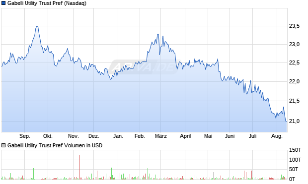 Gabelli Utility Trust Pref Aktie Chart