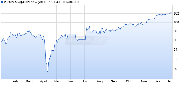 5,75% Seagate HDD Cayman 14/34 auf Festzins (WKN A18YCD, ISIN US81180WAN11) Chart
