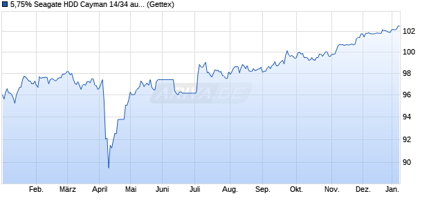 5,75% Seagate HDD Cayman 14/34 auf Festzins (WKN A18YCD, ISIN US81180WAN11) Chart