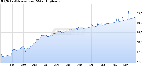 0,5% Land Niedersachsen 16/26 auf Festzins (WKN A2AAWN, ISIN DE000A2AAWN1) Chart