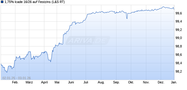1,75% Icade 16/26 auf Festzins (WKN A182LD, ISIN FR0013181906) Chart