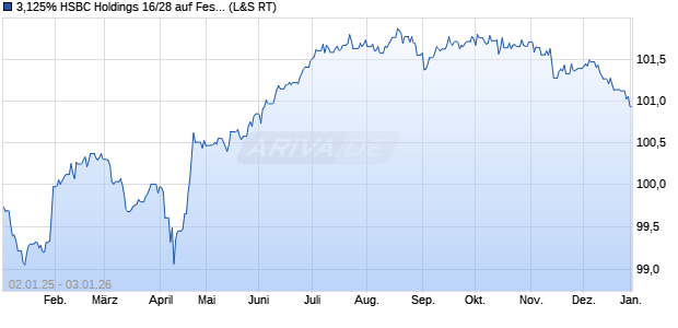 3,125% HSBC Holdings 16/28 auf Festzins (WKN A182LG, ISIN XS1428953407) Chart