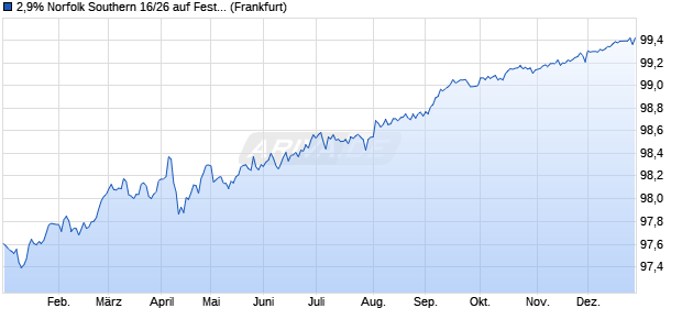 2,9% Norfolk Southern 16/26 auf Festzins (WKN A182NV, ISIN US655844BS65) Chart