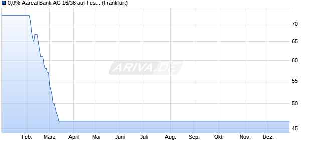 0,0% Aareal Bank AG 16/36 auf Festzins (WKN A12T75, ISIN DE000A12T754) Chart