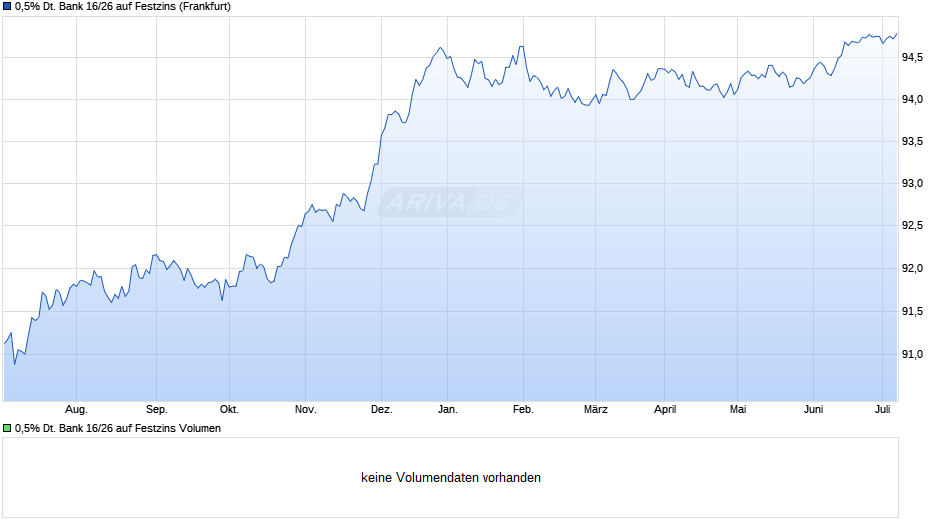 0,5% Deutsche Bank 16/26 auf Festzins Chart
