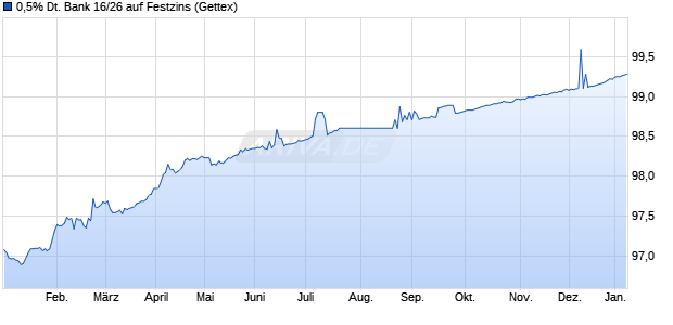 0,5% Deutsche Bank 16/26 auf Festzins (WKN DL19S0, ISIN DE000DL19S01) Chart