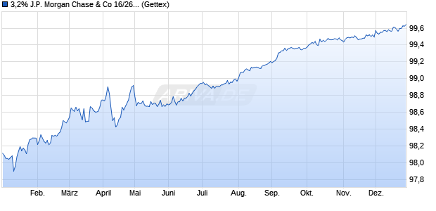3,2% J.P. Morgan Chase & Co 16/26 auf Festzins (WKN JPM5KH, ISIN US46625HRS12) Chart