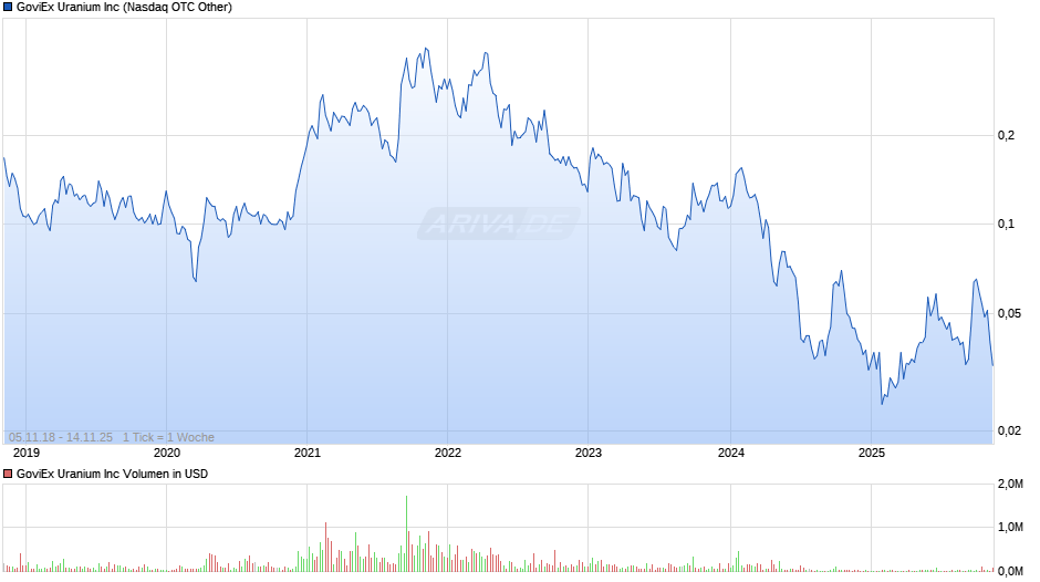 GoviEx Uranium Chart