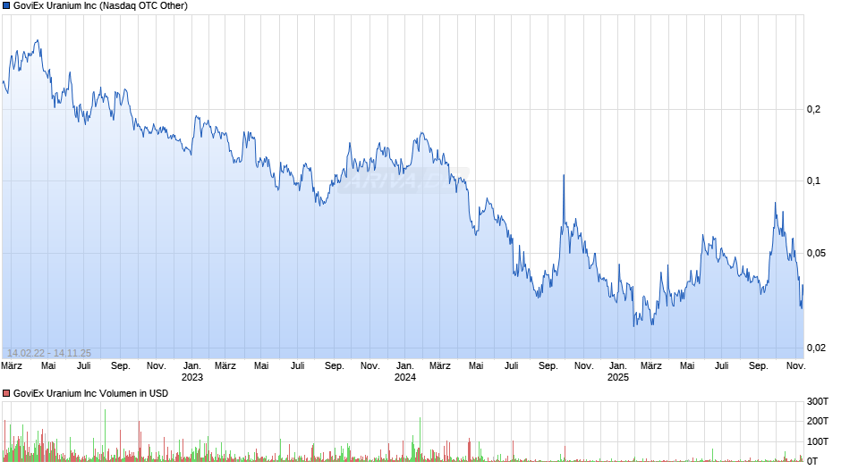 GoviEx Uranium Chart