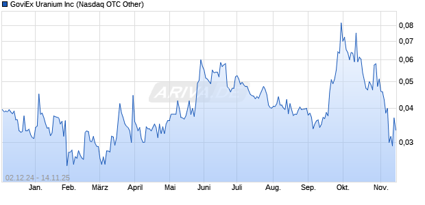 GoviEx Uranium Aktie Chart