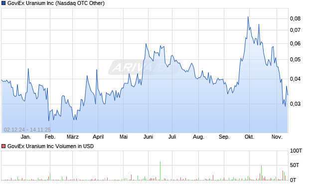 GoviEx Uranium Aktie Chart