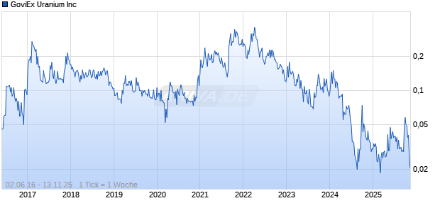GoviEx Uranium Inc Chart