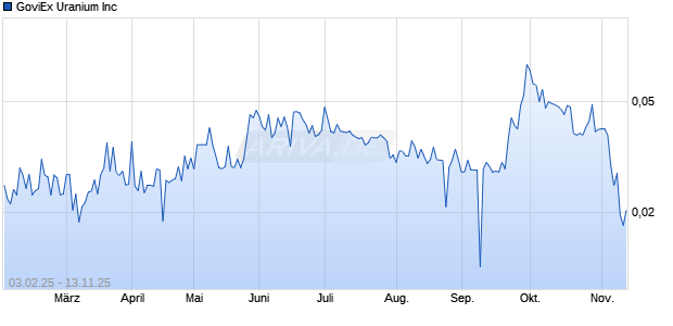 GoviEx Uranium Aktie Chart
