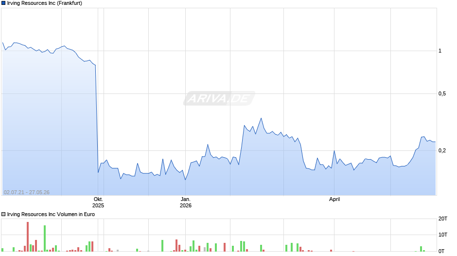 Irving Resources Chart