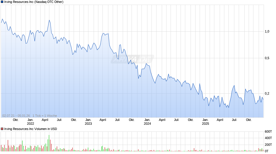 Irving Resources Chart