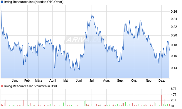 Irving Resources Aktie Chart