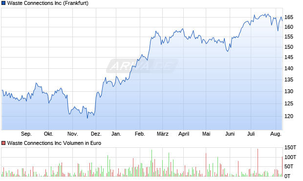 Waste Connections Inc Aktie Chart