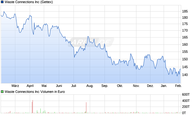 Waste Connections Aktie Chart