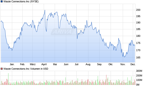 Waste Connections Aktie Chart