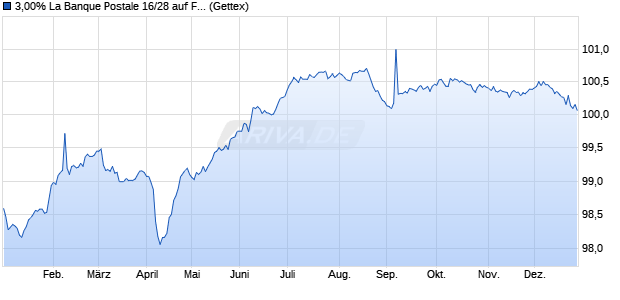3,00% La Banque Postale 16/28 auf Festzins (WKN A182N1, ISIN FR0013181898) Chart