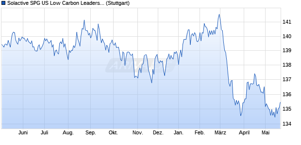 Solactive SPG US Low Carbon Leaders ex-Fossil Fu. Chart