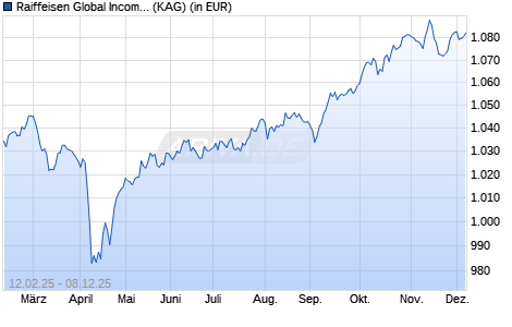 Performance des Raiffeisen Global Income R (A) (WKN A2ADQ3, ISIN AT0000A1JU25)