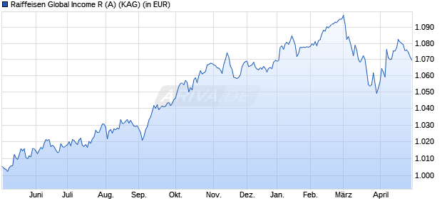Performance des Raiffeisen Global Income R (A) (WKN A2ADQ3, ISIN AT0000A1JU25)