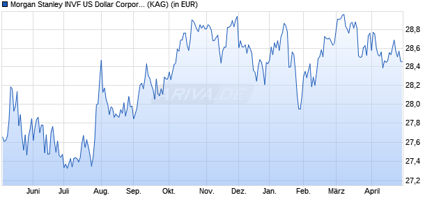 Performance des Morgan Stanley INVF US Dollar Corporate Bond Fund (USD) Z (WKN A2AKH0, ISIN LU1387592535)