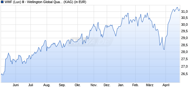 Performance des WMF (Lux) - Wellington Global Quality Growth EUR N Acc (WKN A2ACAW, ISIN LU1334725337)