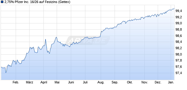 2,75% Pfizer Inc. 16/26 auf Festzins (WKN A182N5, ISIN US717081DV27) Chart