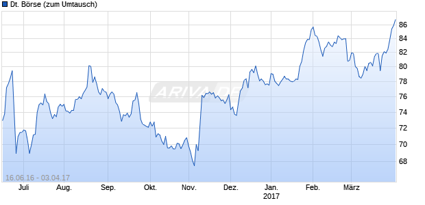 Deutsche B&ouml;rse (zum Umtausch) Chart
