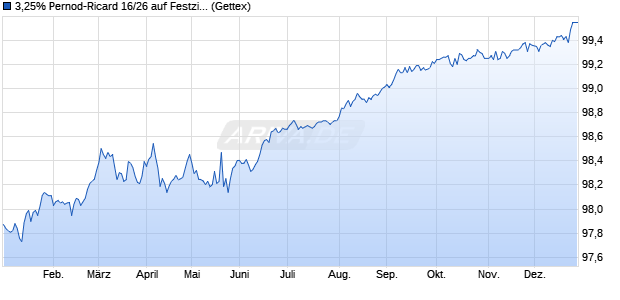 3,25% Pernod-Ricard 16/26 auf Festzins (WKN A182R6, ISIN USF7061BAQ35) Chart