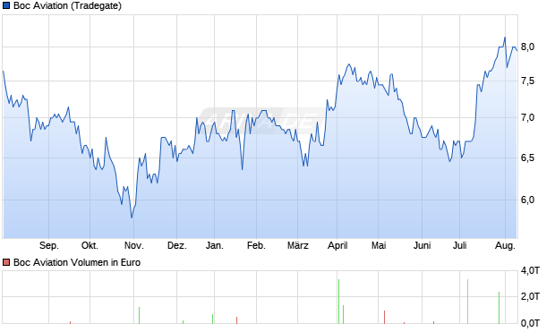 Boc Aviation Aktie Chart
