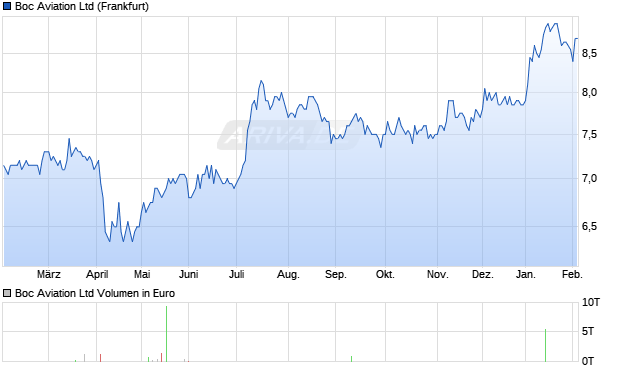 Boc Aviation Aktie Chart