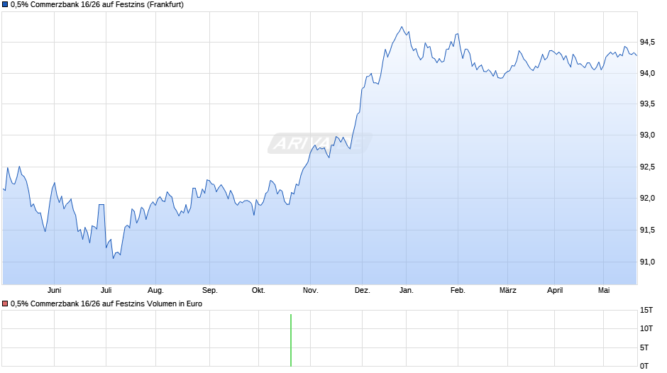 0,5% Commerzbank 16/26 auf Festzins Chart