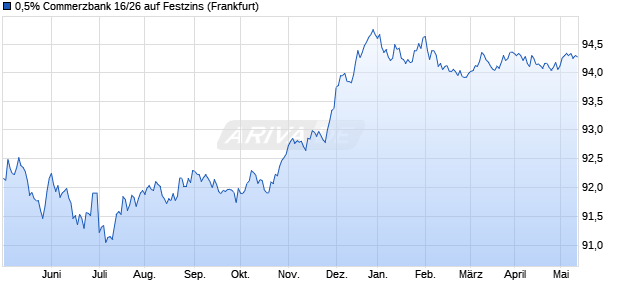 0,5% Commerzbank 16/26 auf Festzins (WKN CZ40LG, ISIN DE000CZ40LG8) Chart