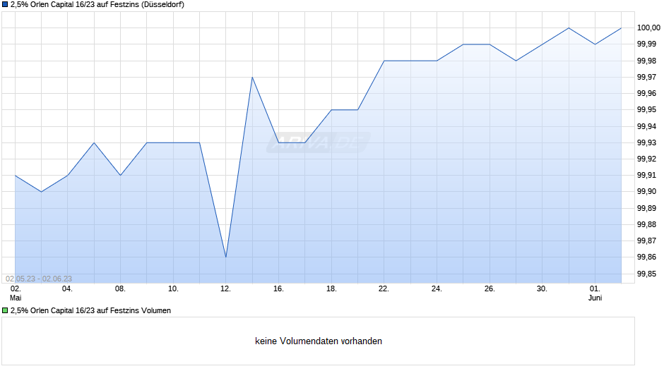 2,5% Orlen Capital 16/23 auf Festzins Chart