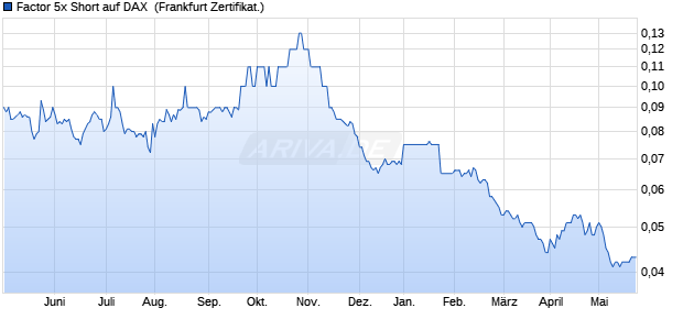Factor 5x Short auf DAX [Citigroup Global Markets Eur. (WKN: CX3DYJ) Chart