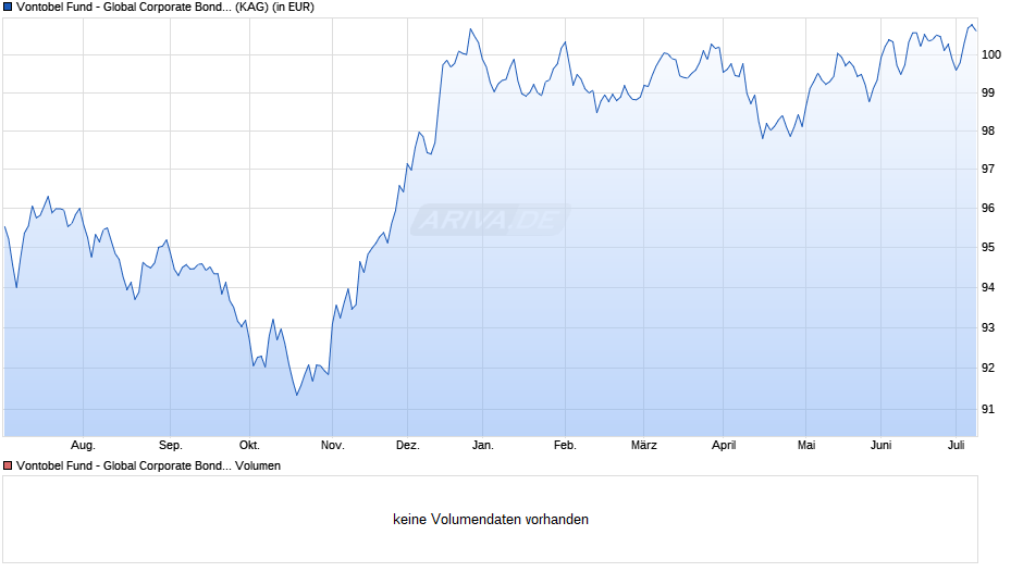 Vontobel Fund - Global Corporate Bond H-EUR (hedged) Chart