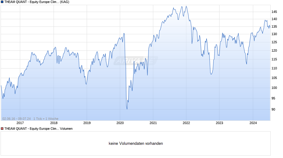 THEAM QUANT - Equity Europe Climate Care C EUR Chart